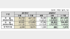 5월 수출 전년비 23.6% 감소…4월이어 ‘코로나 충격’ 지속