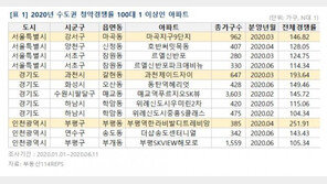 펄펄 끓는 수도권 청약 열기…서울 평균 경쟁률 100대 1 육박