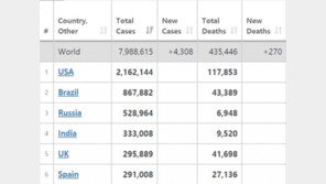 “모든 국가가 위험하다”…세계 곳곳서 코로나 재유행 조짐↑