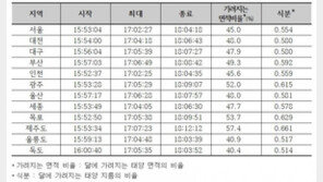 21일 오후 ‘부분일식’ 우주쇼…이번에 못보면 10년 기다려야
