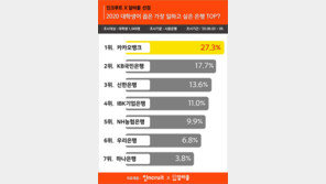 대학생이 가장 일하고 싶은 은행 3위 신한·2위 국민… ○○가 1위라고?