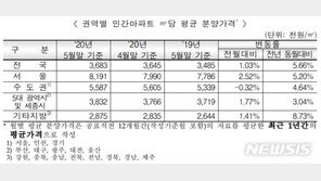 5월 서울 아파트 평균분양가 3.3㎡당 2703만원…전월比 2.52%↑