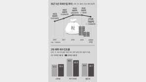 여야, 확장재정 찬반은 달랐지만… 토론회선 모두 “증세 필요”