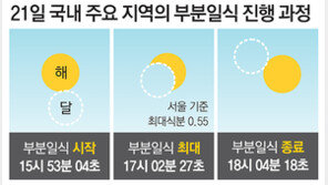 21일 부분일식 ‘우주쇼’… “놓치면 10년 기다려야”