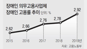 내년부터 장애인 고용률 90% 미만 공공기관 ‘실적 0점’ 처리