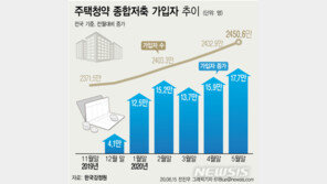 “당첨이 곧 로또”…5월 청약통장 가입자 ‘연중 최대’