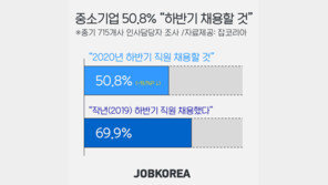 중기 50.8% “하반기 채용한다”…작년대비 19.1%P감소