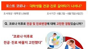 대학생 53.7% “코로나 이후 진로·전공 변경 고민”