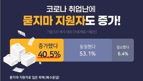 코로나 취업난에…기업들 10곳 중 4곳 “‘묻지마 지원자’ 늘어”
