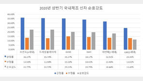국산 신차 호감도 1위는 쏘렌토…G80은 최대관심