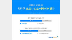 직장인 10명 중 6명 “코로나19로 애사심↑”…“퇴사시 이직 못할 것 같아”