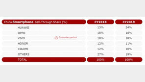 첫 왕좌 뺏긴 삼성폰…“화웨이, 4월 스마트폰 판매량 1위 올라서”