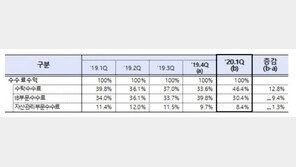 증권사 1분기 순익 5274억원 ‘반토막’…코로나19 직격탄