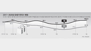 입주물량 급감-저금리-전월세 신고제… 상승 압력 커지는 전세시장[인사이드&인사이트]