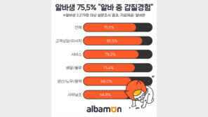 알바생 75.5% “알바 중 갑질 경험”…1위는 감정노동