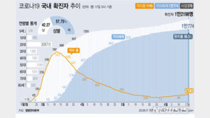 軍 내 코로나19 환자 11명 유지…격리인원 1852명으로 늘어