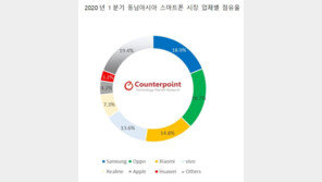 삼성전자, 1분기 동남아 스마트폰 시장 1위 ‘재탈환’