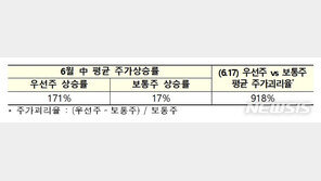 거래소, 이상급등 우선주 ‘투자유의’…“불공정거래 모니터링”