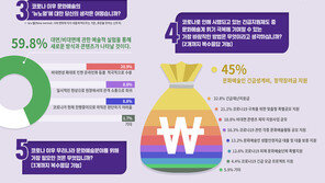 문화예술인 10명중 4명 “코로나로 큰 걱정은 생계유지”