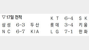 꼴찌에 패한 충격? 두산 힘없이 4연패