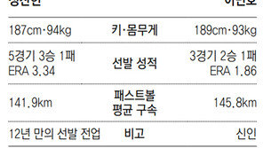 고참-신인 ‘5선발 분담’… LG 함박웃음