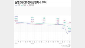한국, OECD 경기선행지수 33개월 만에 100선 회복…美·日 추월