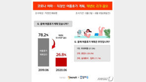 직장인 여름휴가 계획 10명 중 2명 뿐…“코로나19 여파”