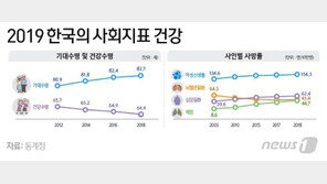 ‘취업 걱정’ 남자보다 여자가, 나이는 어릴수록 스트레스 더 받는다