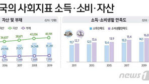 文정부 3년차 살림살이 더 나빠졌다…1인당 국민총소득 4년 만에 감소