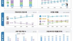 우리나라 10가구 중 3가구 ‘나 홀로족’…출산율 0명대