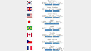 넷플릭스, 한국 소비자는 봉?…주요국 대비 이용료 높고 콘텐츠 적어