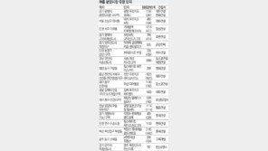 알짜단지 찾아라… 청약자 수요 몰려 분양시장 들썩