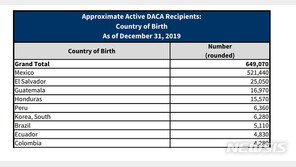 美 연방대법원 다카 폐지 제동으로 한인 6000명 수혜