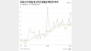 전국민 2.3%, 117만명 검사받았다…이태원 발병 후 2배 ‘껑충’