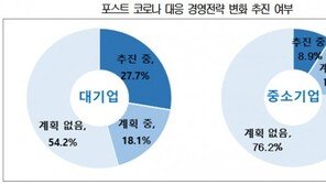 제조업 절반 “코로나 한창이던 3~4월보다 지금이 더 어렵다”