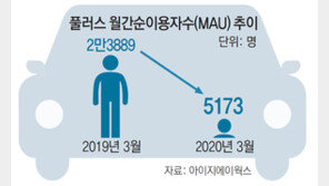 타다 이어… 풀러스, 카풀 사업 사실상 접어