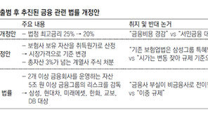 巨與 ‘금융 규제법’ 봇물 예고에… 금융권 “반대도 못하고 속앓이”