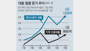 “빚 늘어 걱정되지만 당장 생활비 급해”… 가계-자영업 대출 급증