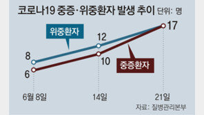 곧 닥칠 수도권 병상부족… 임상위 “기준 바꾸면 59% 확보 가능”