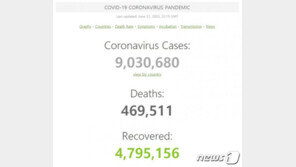 전세계 확진자 900만 넘어서…일주일새 100만 급증