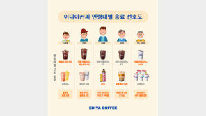 30대가 커피 소비 주도…이디야커피, 연령대별 음료 트렌드 분석