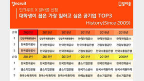 대학생이 가장 일하고 싶은 공기업 2위는 한전…1위는?