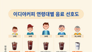 커피 시장의 큰 손 30대…타 연령층보다 20% 이상 소비