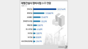 한남3구역 거머쥔 현대건설, 2년 연속 정비사업 수주 1위 ‘청신호’
