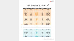 중고차 시장 상승기류… 6월 경차 시세↑