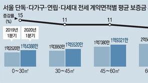 서울 원룸 전세보증금 15% 뛰어 1억4388만원