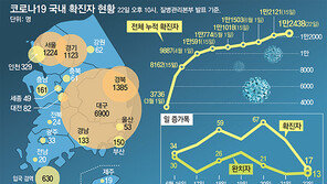 깜깜이 환자 늘고 지역감염 누적… “여름철 감소예측 빗나갔다”