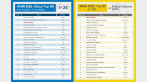 핀란드 알토대학교, ’세계혁신대학‘ 3위 선정