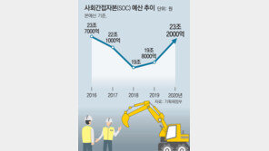 ‘SOC투자 시대착오적’이라더니… 내년 예산 24조 넘을 듯