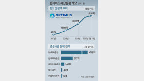 부실자산 투자에 특정 판매사 쏠림… ‘라임’ 닮아가는 ‘옵티머스’
